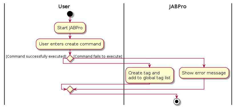 CreateTagActivityDiagram