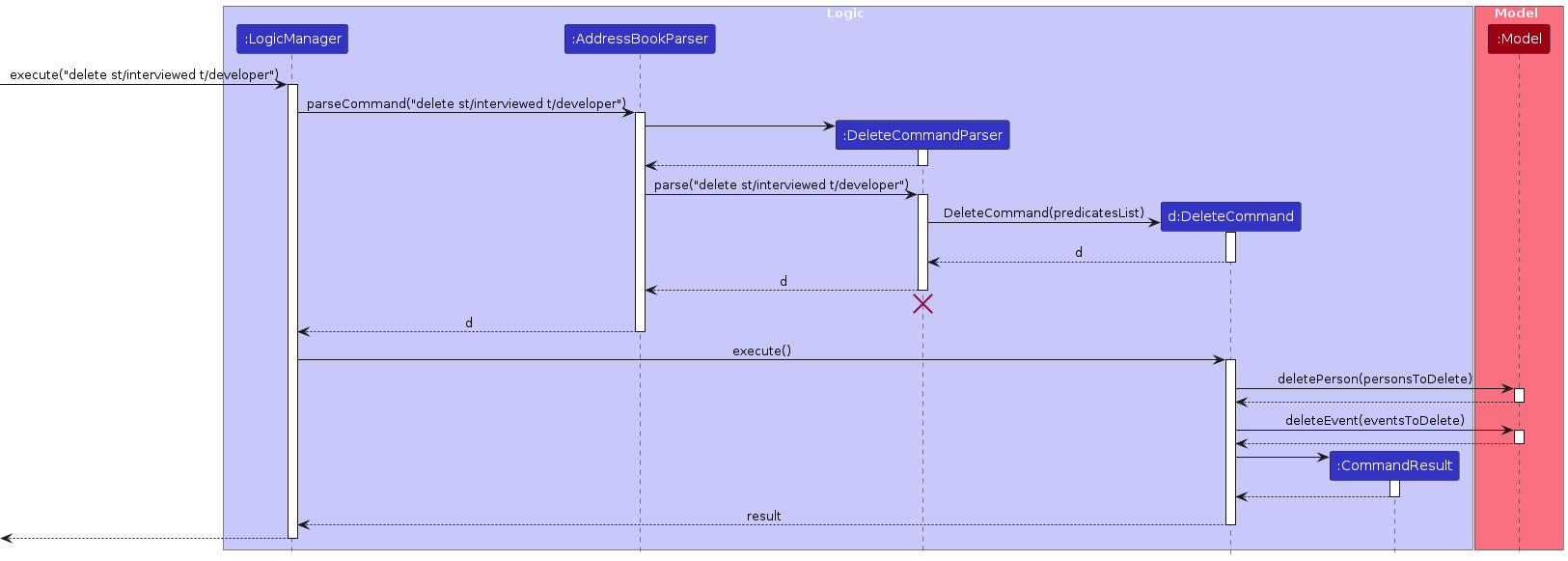 Interactions Inside the Logic Component for the `delete 1` Command