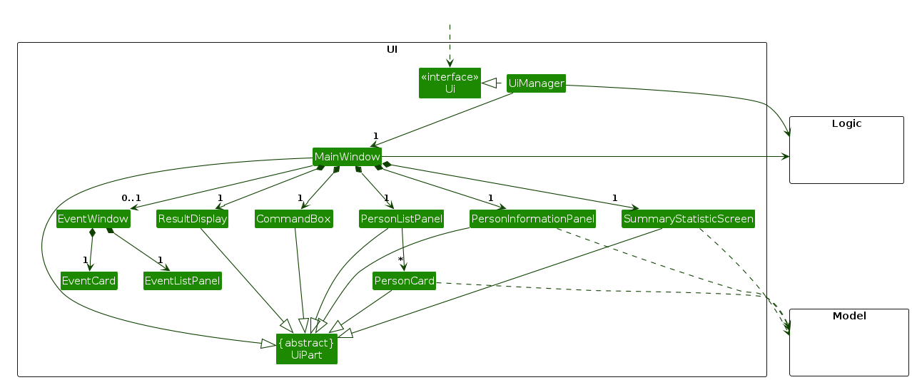 Structure of the UI Component