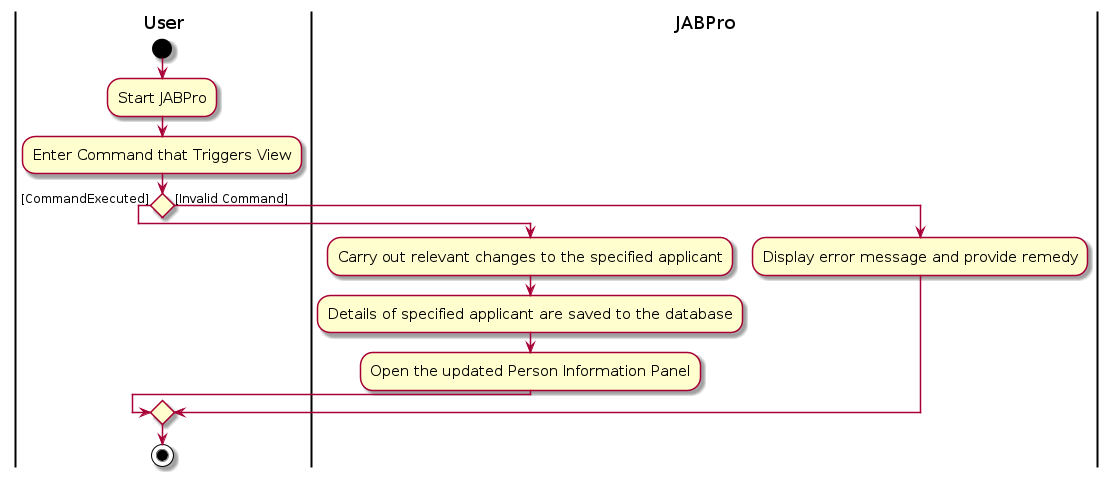 Event Activity Diagram