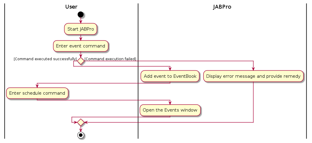 Event Activity Diagram