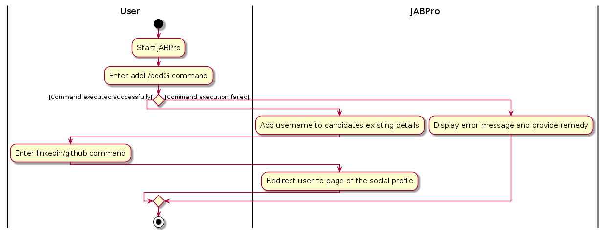 LinkedInActivityDiagram